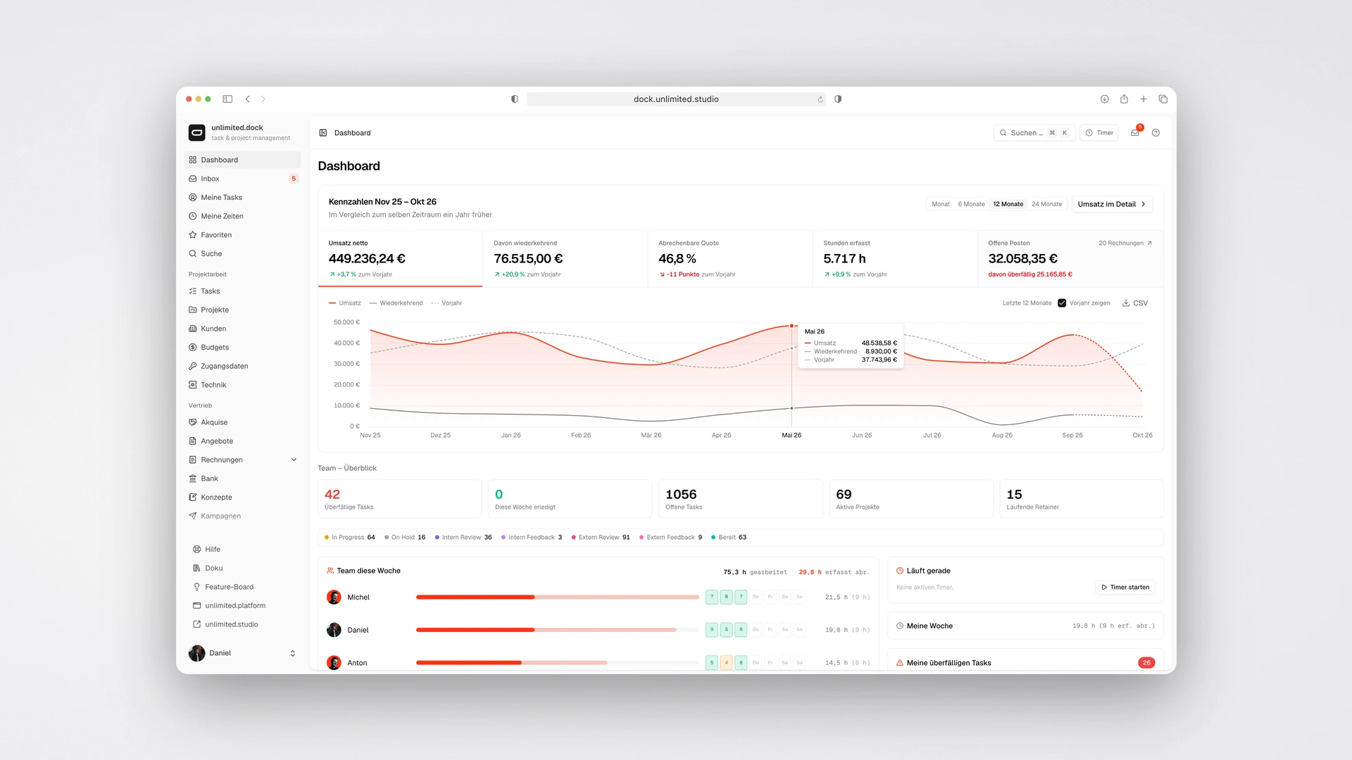 unlimited.dock - Dashboard with KPIs over Twelve Months, the Prior-Year Line and the Team Week
